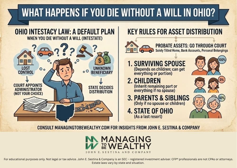 No Will, No Plan?  – What Happens to Your Estate Under Ohio Intestacy Laws?